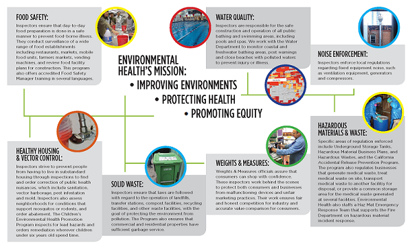 Some of the many Environmental Health Programs